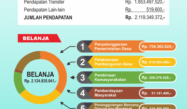 Infografis APBDes Krandegan Tahun Anggaran 2022